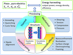 Graphical abstract: Multiscale-structuring of polyvinylidene fluoride for energy harvesting: the impact of molecular-, micro- and macro-structure