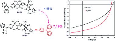 Graphical abstract: Small molecule carbazole-based diketopyrrolopyrroles with tetracyanobutadiene acceptor unit as a non-fullerene acceptor for bulk heterojunction organic solar cells