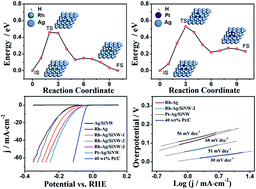 Graphical abstract: Rh–Ag–Si ternary composites: highly active hydrogen evolution electrocatalysts over Pt–Ag–Si