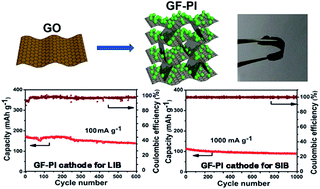 Graphical abstract: Three-dimensional graphene/polyimide composite-derived flexible high-performance organic cathode for rechargeable lithium and sodium batteries