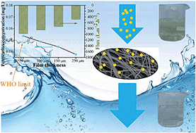 Graphical abstract: Branched polyethylenimine grafted electrospun polyacrylonitrile fiber membrane: a novel and effective adsorbent for Cr(vi) remediation in wastewater