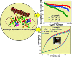 Graphical abstract: Electrolyte-imprinted graphene oxide–chitosan chelate with copper crosslinked composite electrodes for intense cyclic-stable, flexible supercapacitors