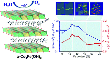 Graphical abstract: Fe incorporated α-Co(OH)2 nanosheets with remarkably improved activity towards the oxygen evolution reaction