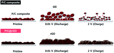 Graphical abstract: A reduced graphene oxide-encapsulated phosphorus/carbon composite as a promising anode material for high-performance sodium-ion batteries