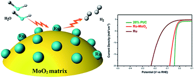 Graphical abstract: Pt-like electrocatalytic behavior of Ru–MoO2 nanocomposites for the hydrogen evolution reaction