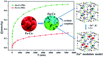 Graphical abstract: Zinc-modulated Fe–Co Prussian blue analogues with well-controlled morphologies for the efficient sorption of cesium