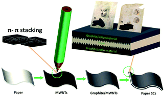 Graphical abstract: Pencil-drawing assembly to prepare graphite/MWNT hybrids for high performance integrated paper supercapacitors