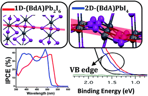 Graphical abstract: Impact of synthetic routes on the structural and physical properties of butyl-1,4-diammonium lead iodide semiconductors