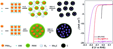Graphical abstract: In situ O2-emission assisted synthesis of molybdenum carbide nanomaterials as an efficient electrocatalyst for hydrogen production in both acidic and alkaline media