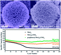 Graphical abstract: Hybrid graphene@MoS2@TiO2 microspheres for use as a high performance negative electrode material for lithium ion batteries