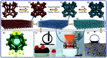 Graphical abstract: A novel 3D porous modified material with cage-like structure: fabrication and its demulsification effect for efficient oil/water separation