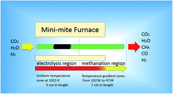 Graphical abstract: The co-electrolysis of CO2–H2O to methane via a novel micro-tubular electrochemical reactor