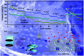 Graphical abstract: A facile sol–gel route to prepare functional graphene nanosheets anchored with homogeneous cobalt sulfide nanoparticles as superb sodium-ion anodes