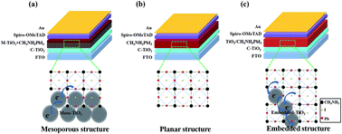 Graphical abstract: A TiO2 embedded structure for perovskite solar cells with anomalous grain growth and effective electron extraction