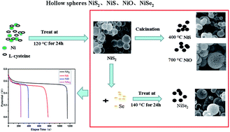 Graphical abstract: Synthesis of nickel chalcogenide hollow spheres using an l-cysteine-assisted hydrothermal process for efficient supercapacitor electrodes