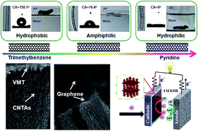 Graphical abstract: Tuning the wettability of carbon nanotube arrays for efficient bifunctional catalysts and Zn–air batteries