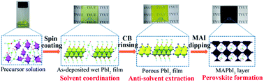 Graphical abstract: Accelerated formation and improved performance of CH3NH3PbI3-based perovskite solar cells via solvent coordination and anti-solvent extraction