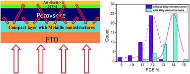 Graphical abstract: Considerably enhanced perovskite solar cells via the introduction of metallic nanostructures