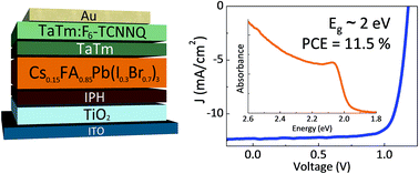 Graphical abstract: Efficient wide band gap double cation – double halide perovskite solar cells