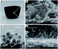 Graphical abstract: A novel method to prepare a nanotubes@mesoporous carbon composite material based on waste biomass and its electrochemical performance