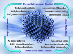Graphical abstract: Recent advances in ordered meso/macroporous metal oxides for heterogeneous catalysis: a review
