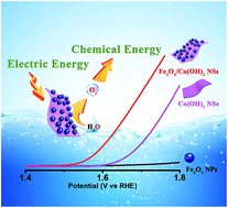 Graphical abstract: Iron incorporation affecting the structure and boosting catalytic activity of β-Co(OH)2: exploring the reaction mechanism of ultrathin two-dimensional carbon-free Fe3O4-decorated β-Co(OH)2 nanosheets as efficient oxygen evolution electrocatalysts