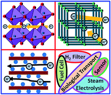 Graphical abstract: Proton conductors produced by chemical modifications of carbon allotropes, perovskites and metal organic frameworks