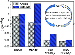 Graphical abstract: Mitigation of PFSA membrane chemical degradation using composite cerium oxide–PFSA nanofibres