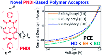 Graphical abstract: Synthesis and side-chain engineering of phenylnaphthalenediimide (PNDI)-based n-type polymers for efficient all-polymer solar cells