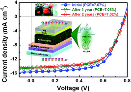 Graphical abstract: Long lifetime stable and efficient semitransparent organic solar cells using a ZnMgO-modified cathode combined with a thin MoO3/Ag anode