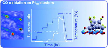 Graphical abstract: Alumina-supported sub-nanometer Pt10 clusters: amorphization and role of the support material in a highly active CO oxidation catalyst