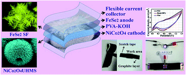 Graphical abstract: Urchin-like NiCo2O4 hollow microspheres and FeSe2 micro-snowflakes for flexible solid-state asymmetric supercapacitors