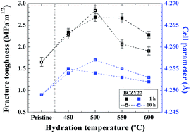 Graphical abstract: Toughening of Y-doped BaZrO3 proton conducting electrolytes by hydration