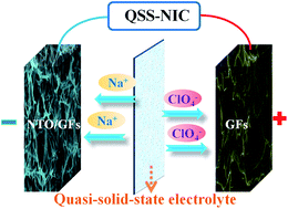 Graphical abstract: Self-supported electrodes of Na2Ti3O7 nanoribbon array/graphene foam and graphene foam for quasi-solid-state Na-ion capacitors