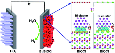 Graphical abstract: An in situ photoelectroreduction approach to fabricate Bi/BiOCl heterostructure photocathodes: understanding the role of Bi metal for solar water splitting