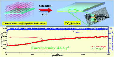 Graphical abstract: Fabrication of TiO2@carbon core–shell nanosheets for advanced lithium-ion batteries with excellent cyclability