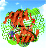 Graphical abstract: Ultrahigh capacity and superior stability of three-dimensional porous graphene networks containing in situ grown carbon nanotube clusters as an anode material for lithium-ion batteries