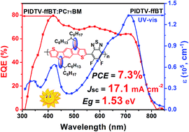 Graphical abstract: A 1,1′-vinylene-fused indacenodithiophene-based low bandgap polymer for efficient polymer solar cells