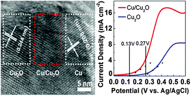Graphical abstract: High performance Cu/Cu2O nanohybrid electrocatalyst for nonenzymatic glucose detection