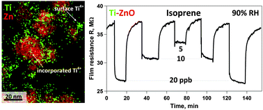 Graphical abstract: Selective sensing of isoprene by Ti-doped ZnO for breath diagnostics