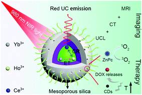 Graphical abstract: Design, fabrication, luminescence and biomedical applications of UCNPs@mSiO2–ZnPc–CDs–P(NIPAm-MAA) nanocomposites