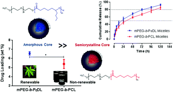 Graphical abstract: Amphiphilic block copolymers from a renewable ε-decalactone monomer: prediction and characterization of micellar core effects on drug encapsulation and release