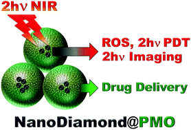 Graphical abstract: Nanodiamond–PMO for two-photon PDT and drug delivery