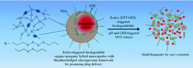 Graphical abstract: One-pot synthesis of redox-triggered biodegradable hybrid nanocapsules with a disulfide-bridged silsesquioxane framework for promising drug delivery