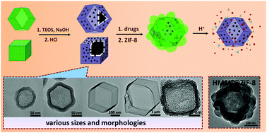 Graphical abstract: A versatile stimulus-responsive metal–organic framework for size/morphology tunable hollow mesoporous silica and pH-triggered drug delivery