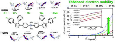 Graphical abstract: Electronic alteration of end-on phenyl groups of bis-triazolyl-silanes: electron-transport materials for blue phosphorescent OLEDs