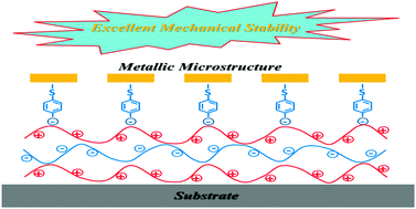 Graphical abstract: Mechanical stabilization of metallic microstructures by insertion of an adhesive polymer underlayer for further optical and electrical applications