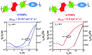 Graphical abstract: Effects of pyridyl group orientations on the optoelectronic properties of regio-isomeric diketopyrrolopyrrole based π-conjugated polymers