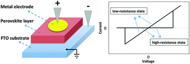 Graphical abstract: High-performance perovskite memristor based on methyl ammonium lead halides