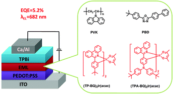 Graphical abstract: Deep-red iridium(iii) complexes cyclometalated by phenanthridine derivatives for highly efficient solution-processed organic light-emitting diodes